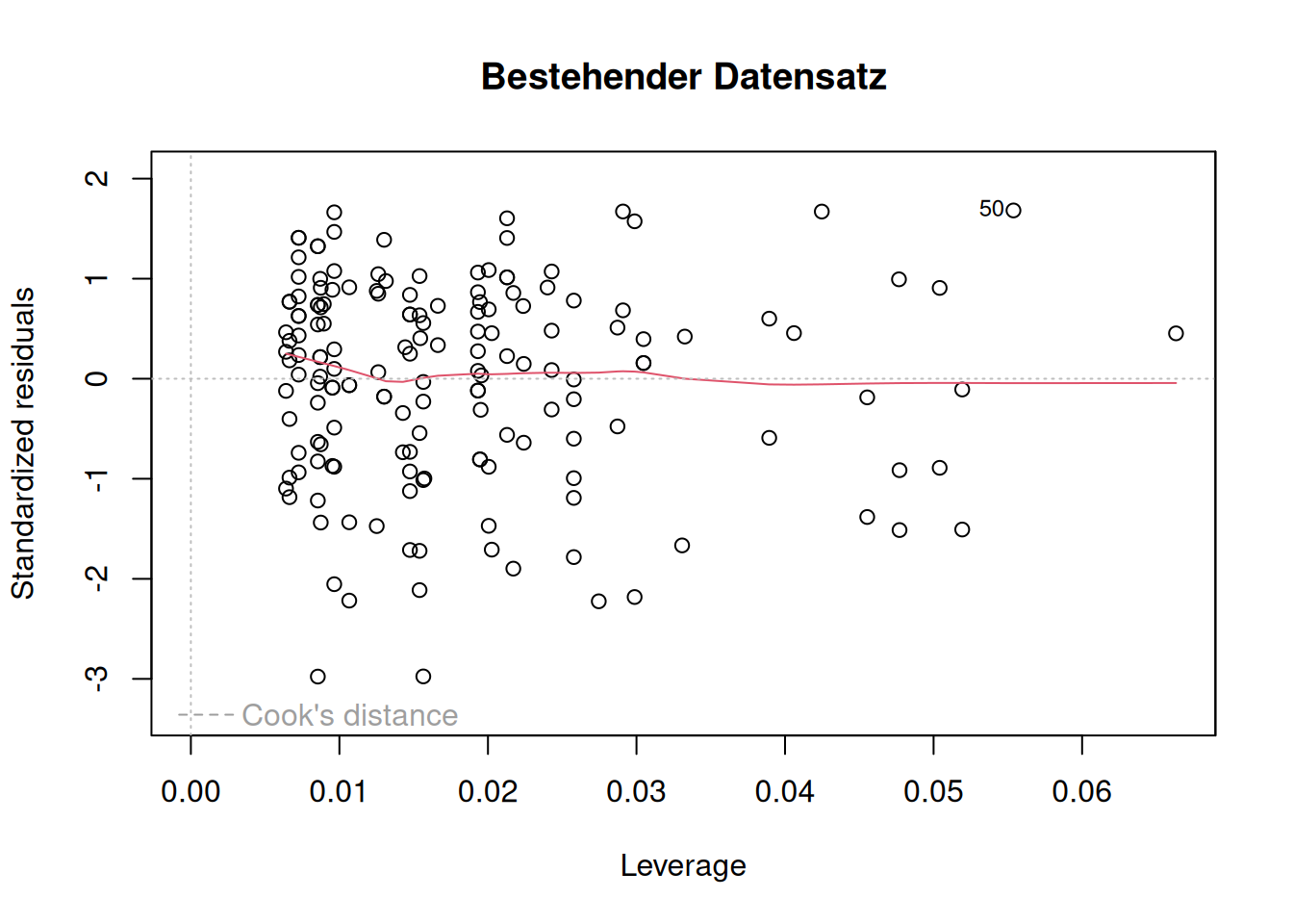 28 Annahmen der Multiplen Linearen Regression – R Lernplattform