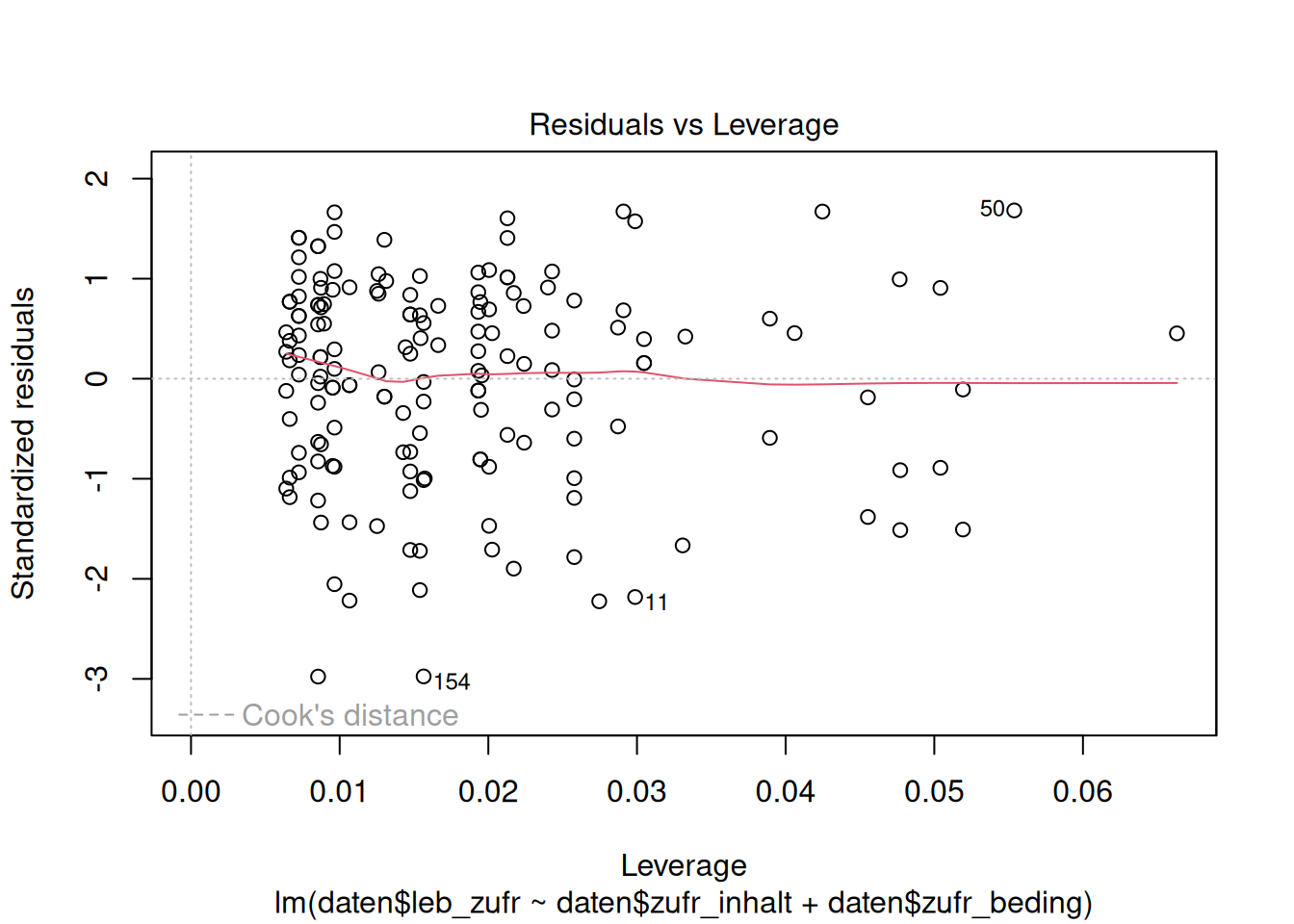 28 Annahmen der Multiplen Linearen Regression – R Lernplattform