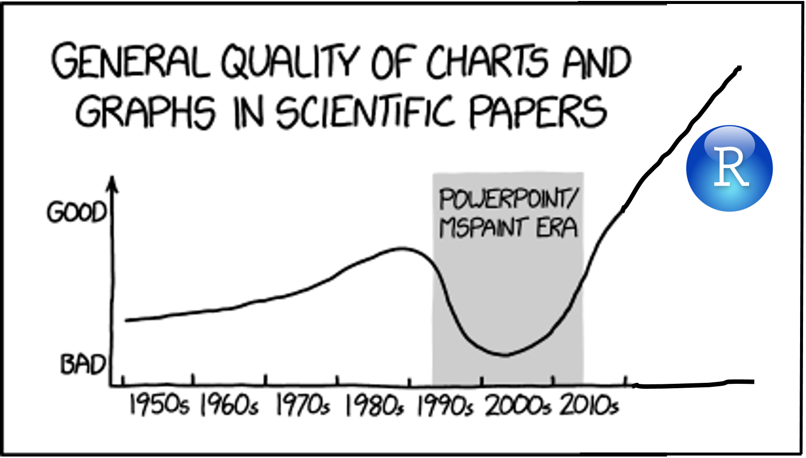 Bildquelle: https://psyteachr.github.io/msc-data-skills/images/memes/better_graphs.png